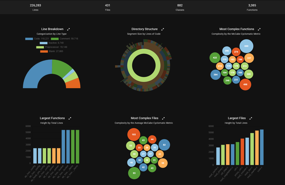 Understand's metrics dashboard: lines, files, classes, and functions summarized, plus breakdowns of line types, directory structure, largest and most complex files, and largest and most complex functions